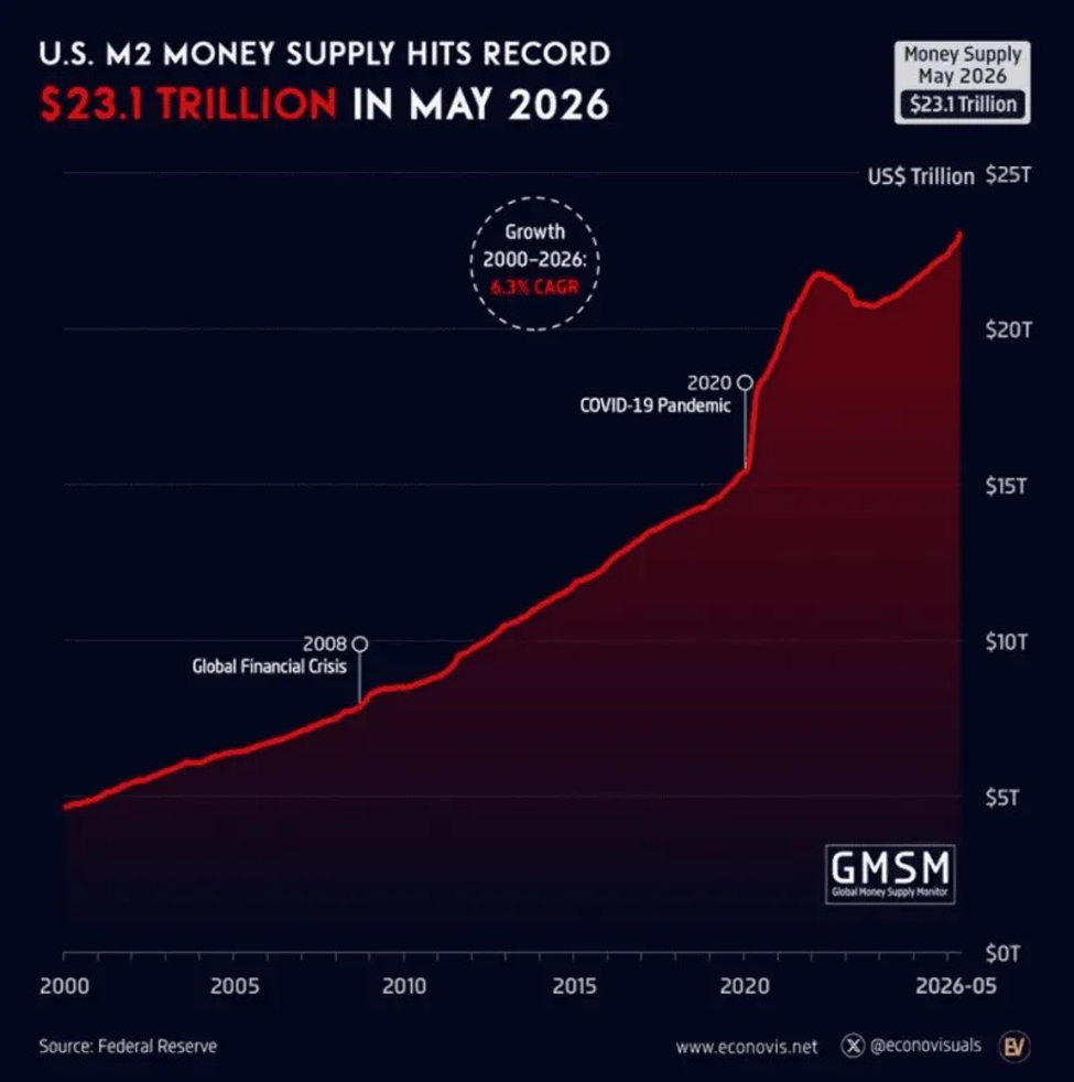 Chart 3 US M2 money supply