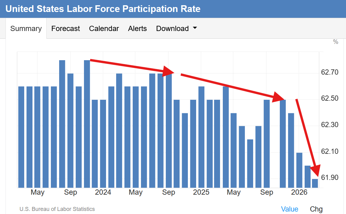 Chart 3 US participation rate