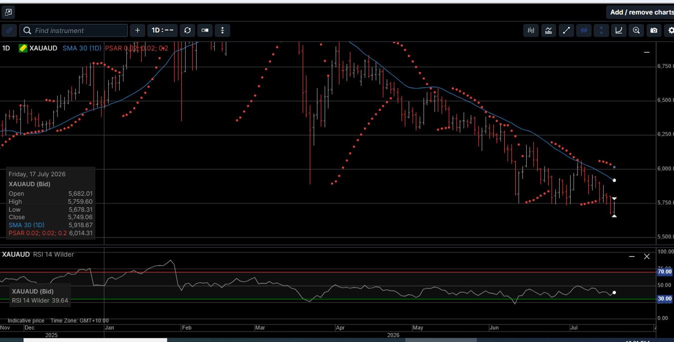 Chart 4 Gold AUD