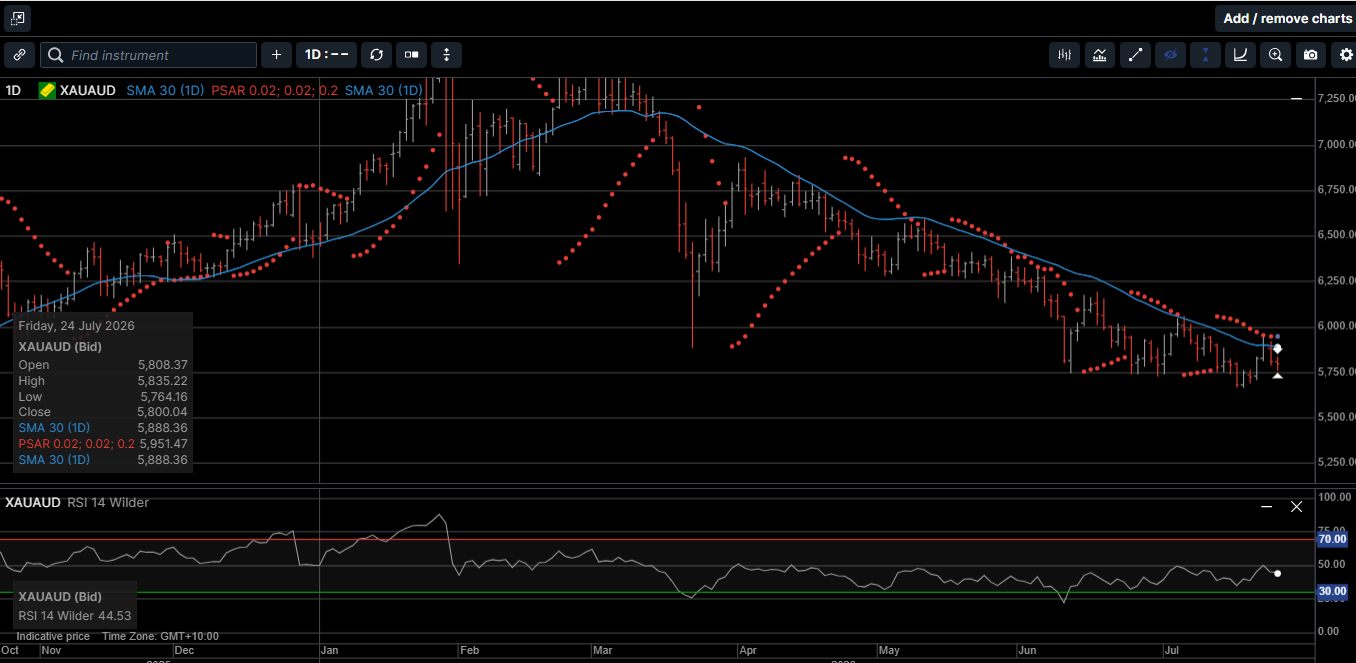 Chart 4 Gold AUD
