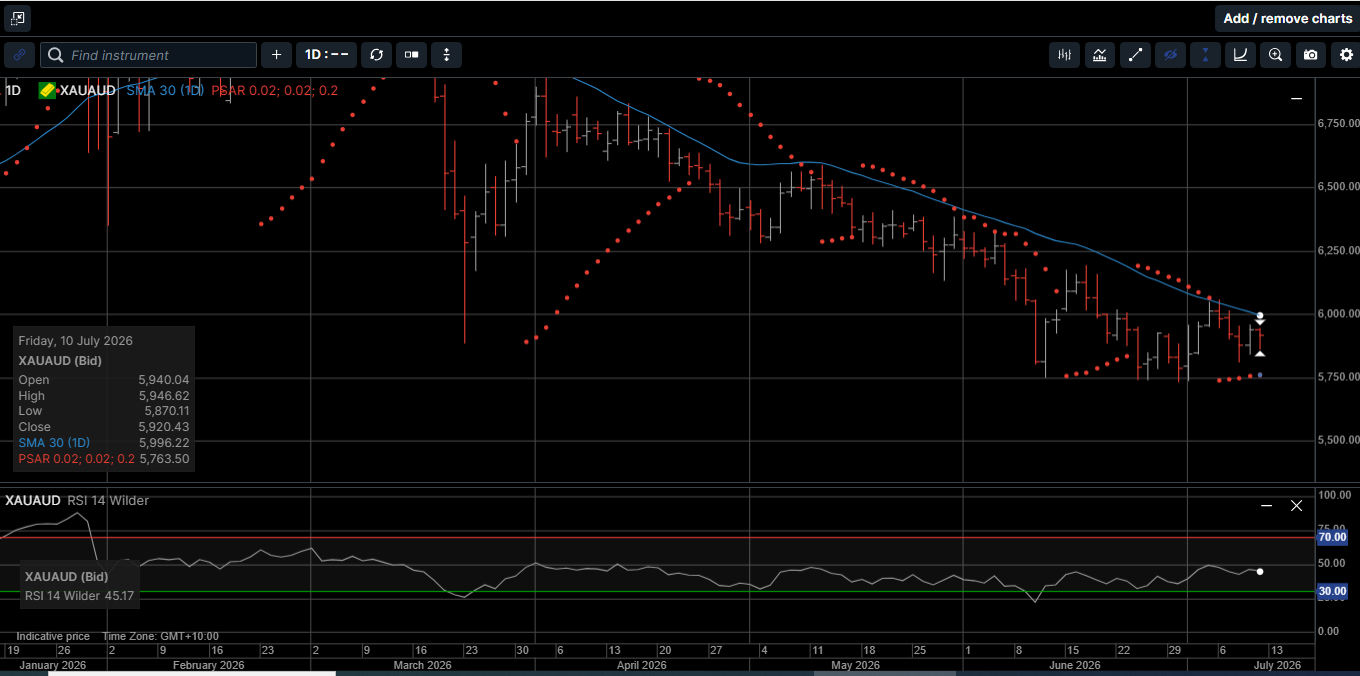 Chart 4 Gold AUD