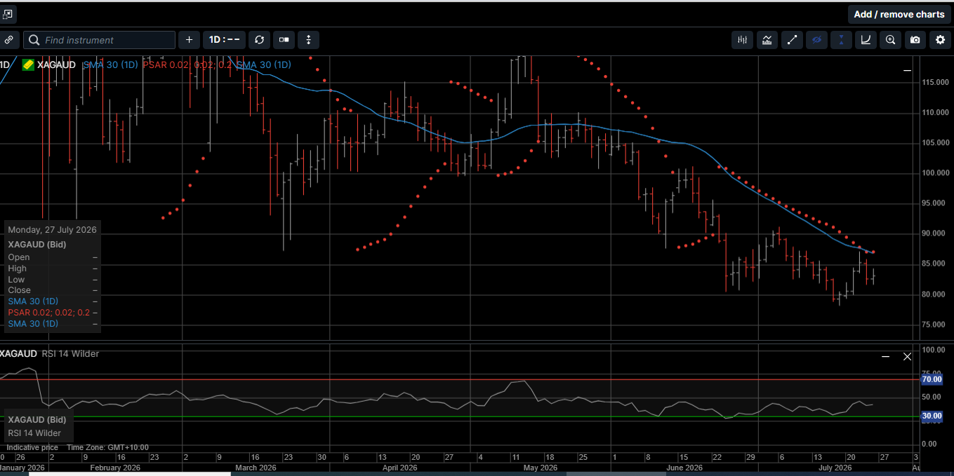 Chart 5 Silver AUD