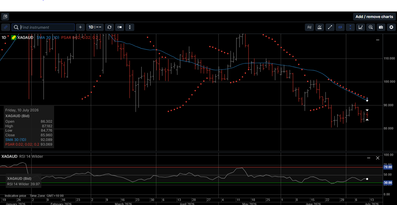 Chart 5 Silver AUD