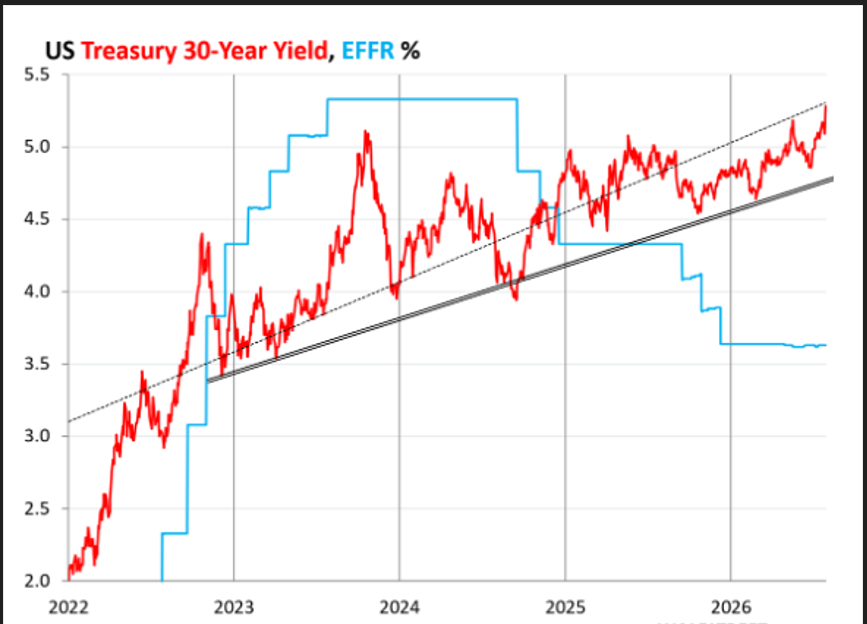 Chart showing US Treasury 30-Year Yield compared with the Federal Funds Rate (EFFR) from 2022 to August 2026.