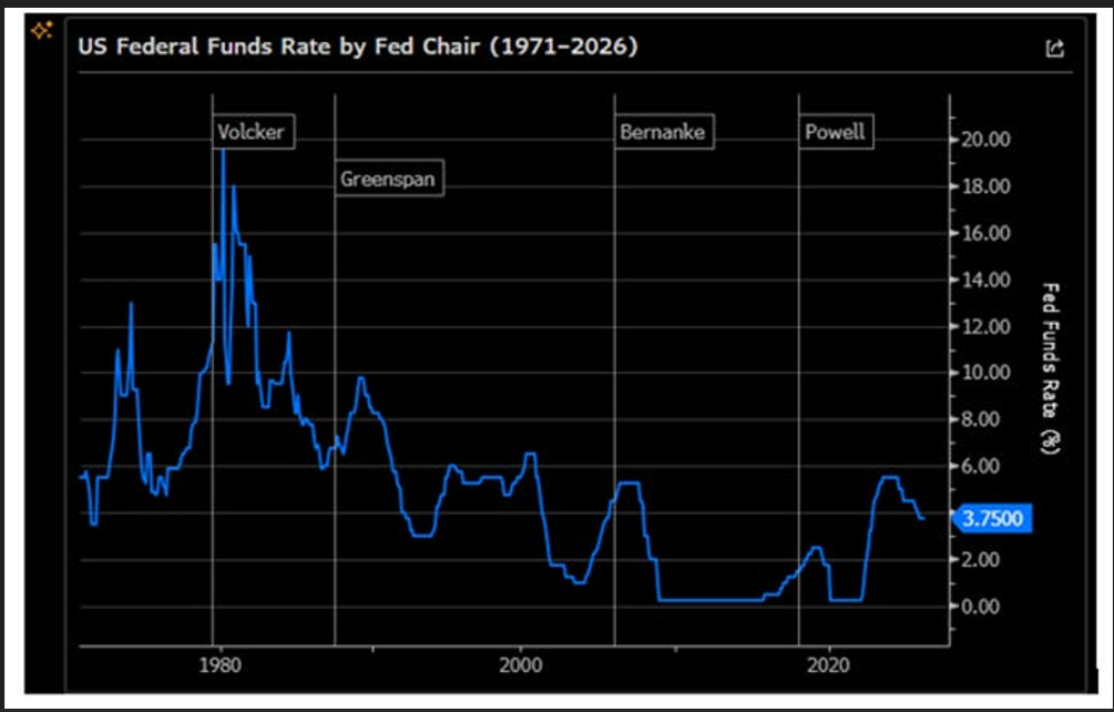 Chart showing the US Federal Funds Rate by Federal Reserve Chair from 1971 to 2026.